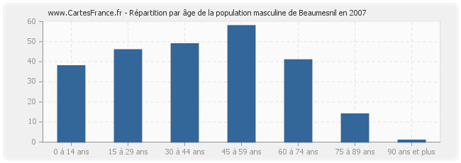 Répartition par âge de la population masculine de Beaumesnil en 2007