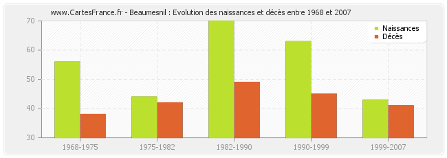 Beaumesnil : Evolution des naissances et décès entre 1968 et 2007