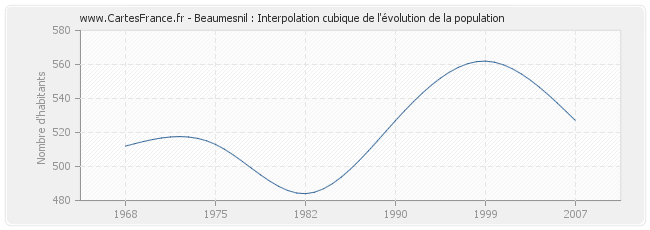 Beaumesnil : Interpolation cubique de l'évolution de la population