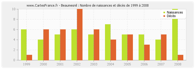 Beaumesnil : Nombre de naissances et décès de 1999 à 2008