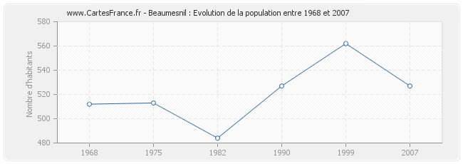 Population Beaumesnil