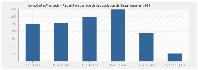 Répartition par âge de la population de Beaumontel en 1999