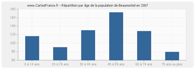 Répartition par âge de la population de Beaumontel en 2007