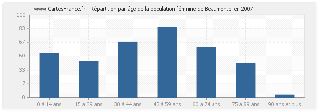 Répartition par âge de la population féminine de Beaumontel en 2007