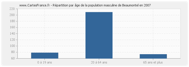 Répartition par âge de la population masculine de Beaumontel en 2007