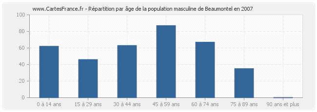 Répartition par âge de la population masculine de Beaumontel en 2007