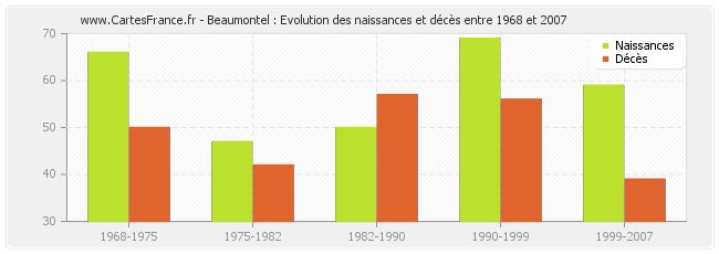 Beaumontel : Evolution des naissances et décès entre 1968 et 2007