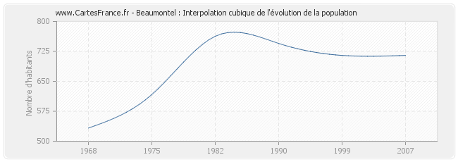 Beaumontel : Interpolation cubique de l'évolution de la population