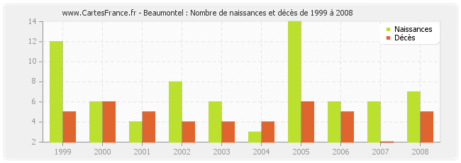 Beaumontel : Nombre de naissances et décès de 1999 à 2008