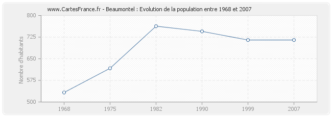 Population Beaumontel