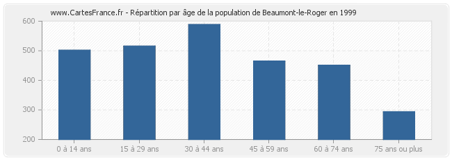 Répartition par âge de la population de Beaumont-le-Roger en 1999