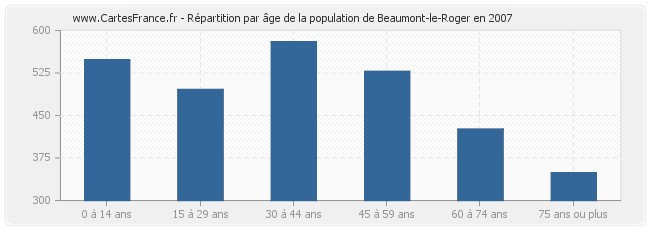 Répartition par âge de la population de Beaumont-le-Roger en 2007