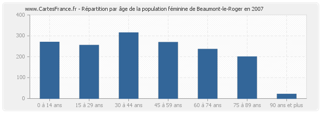 Répartition par âge de la population féminine de Beaumont-le-Roger en 2007