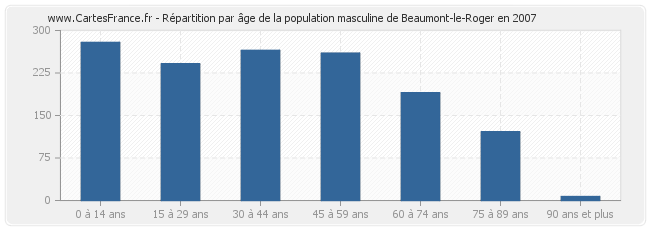 Répartition par âge de la population masculine de Beaumont-le-Roger en 2007