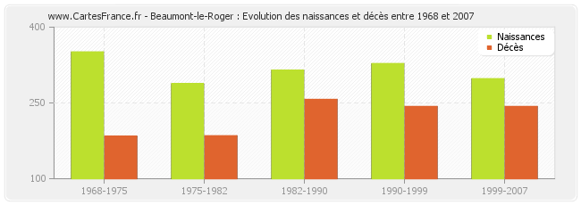 Beaumont-le-Roger : Evolution des naissances et décès entre 1968 et 2007