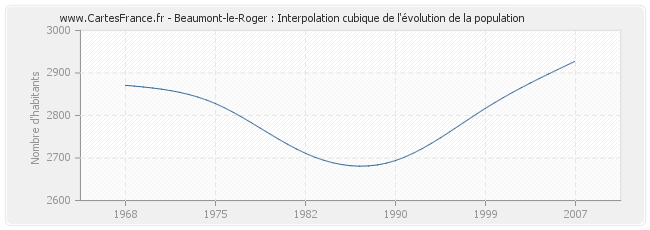 Beaumont-le-Roger : Interpolation cubique de l'évolution de la population