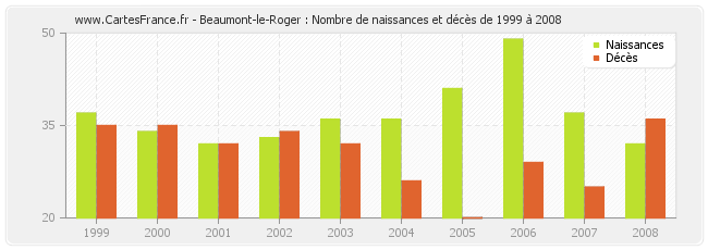 Beaumont-le-Roger : Nombre de naissances et décès de 1999 à 2008