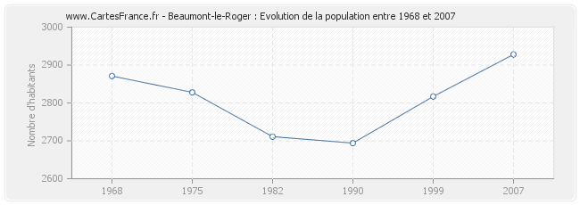 Population Beaumont-le-Roger
