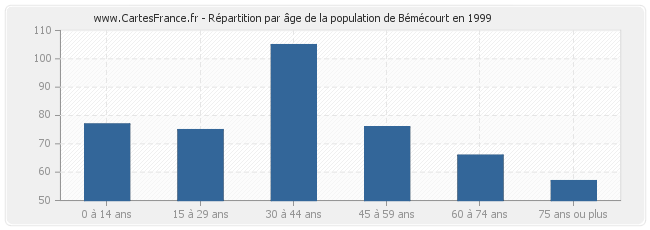 Répartition par âge de la population de Bémécourt en 1999