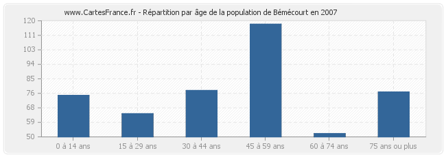 Répartition par âge de la population de Bémécourt en 2007
