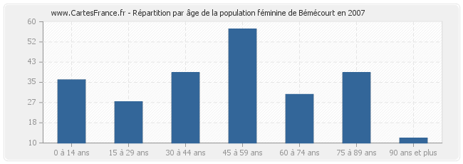 Répartition par âge de la population féminine de Bémécourt en 2007