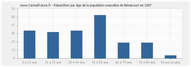 Répartition par âge de la population masculine de Bémécourt en 2007