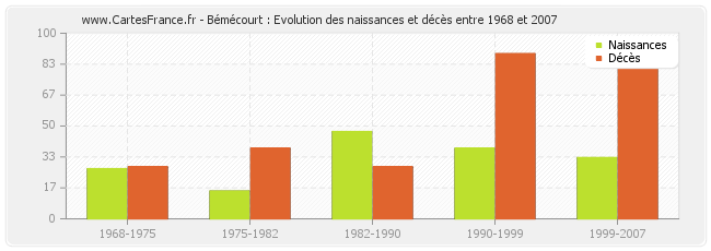 Bémécourt : Evolution des naissances et décès entre 1968 et 2007
