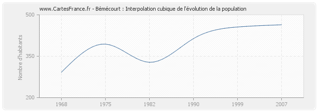 Bémécourt : Interpolation cubique de l'évolution de la population