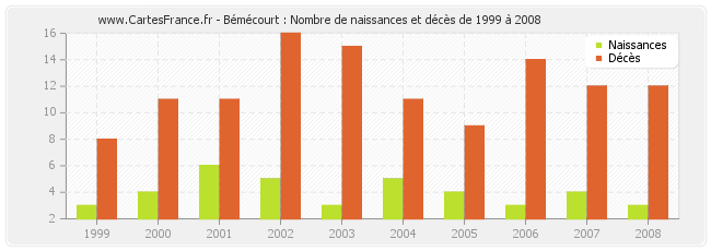 Bémécourt : Nombre de naissances et décès de 1999 à 2008