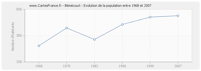 Population Bémécourt