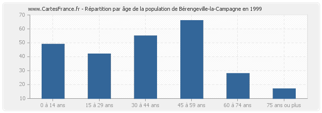 Répartition par âge de la population de Bérengeville-la-Campagne en 1999