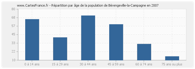 Répartition par âge de la population de Bérengeville-la-Campagne en 2007