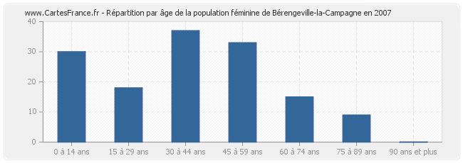 Répartition par âge de la population féminine de Bérengeville-la-Campagne en 2007