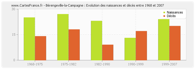 Bérengeville-la-Campagne : Evolution des naissances et décès entre 1968 et 2007