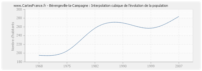 Bérengeville-la-Campagne : Interpolation cubique de l'évolution de la population
