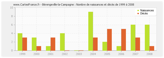 Bérengeville-la-Campagne : Nombre de naissances et décès de 1999 à 2008