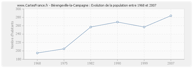 Population Bérengeville-la-Campagne