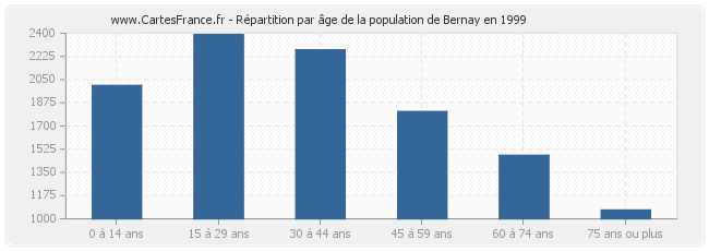 Répartition par âge de la population de Bernay en 1999