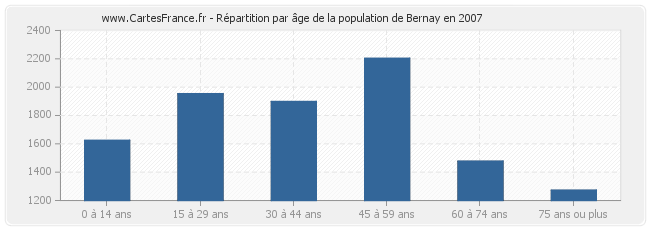 Répartition par âge de la population de Bernay en 2007
