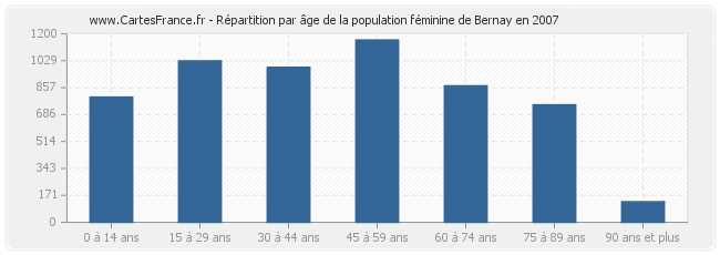 Répartition par âge de la population féminine de Bernay en 2007