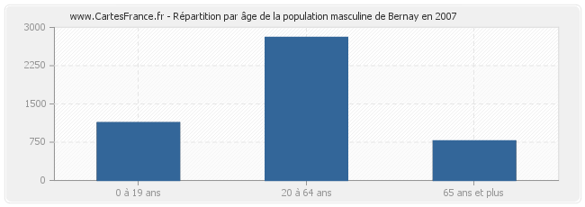 Répartition par âge de la population masculine de Bernay en 2007