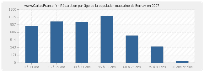 Répartition par âge de la population masculine de Bernay en 2007