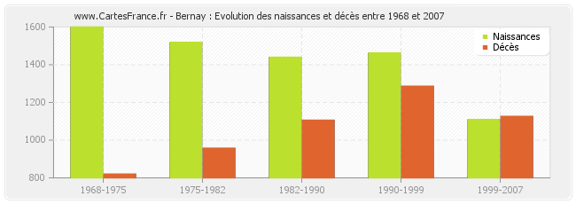 Bernay : Evolution des naissances et décès entre 1968 et 2007