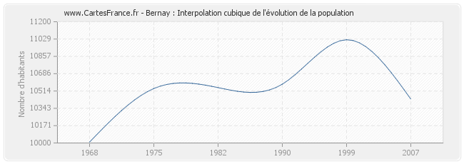 Bernay : Interpolation cubique de l'évolution de la population