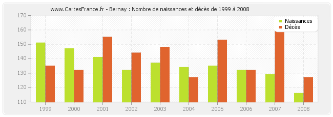 Bernay : Nombre de naissances et décès de 1999 à 2008