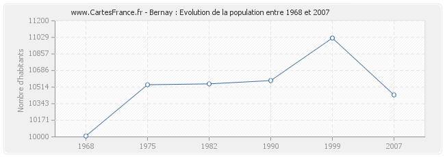 Population Bernay