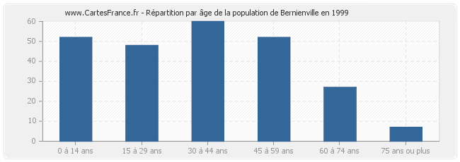 Répartition par âge de la population de Bernienville en 1999
