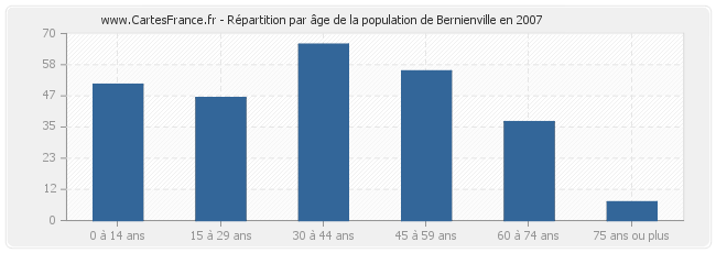 Répartition par âge de la population de Bernienville en 2007