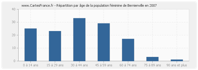 Répartition par âge de la population féminine de Bernienville en 2007