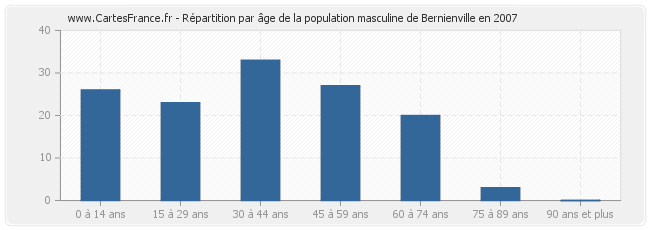 Répartition par âge de la population masculine de Bernienville en 2007